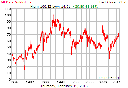 #103 gold silver ratio.png