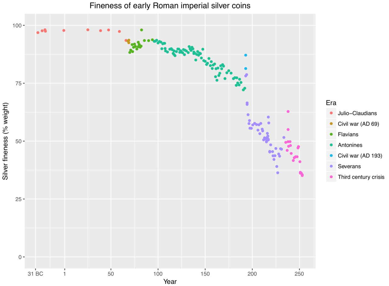 1280px-Fineness_of_early_Roman_Imperial_silver_coins (1).png