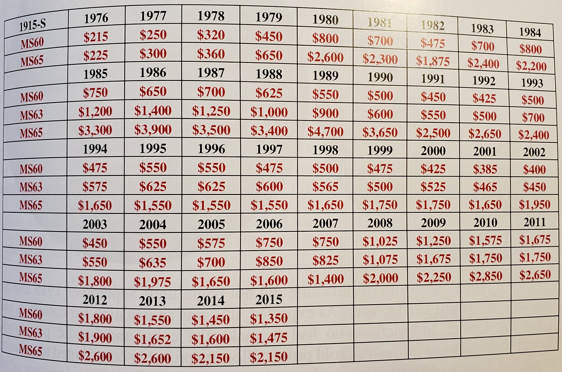 1976-2015 SG 1915-S Pricing.jpg