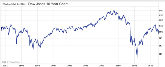2000-2010-stockchart.png