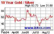#248 gold-silver ratio.gif