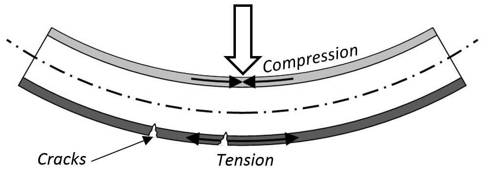 3-point-bend-compression-tension-big.png
