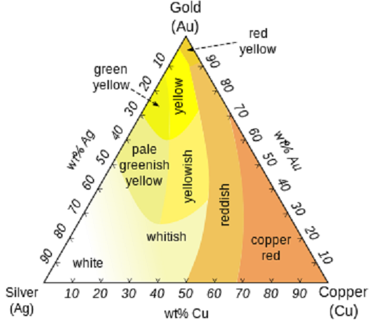 350px-Ag-Au-Cu-colours-english.svg.png