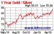 365d_sm_gold_silver_ratio.gif