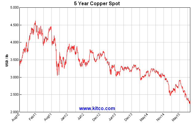 #39 copper prices.gif