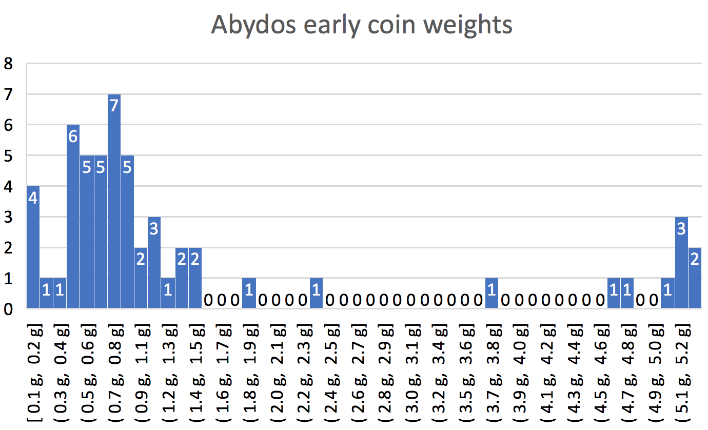 abydos-weights.png