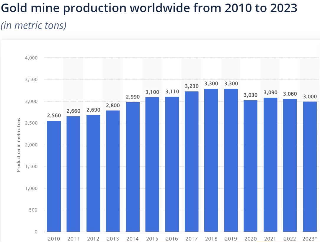 Annual Gold Production, 2010-23.jpg