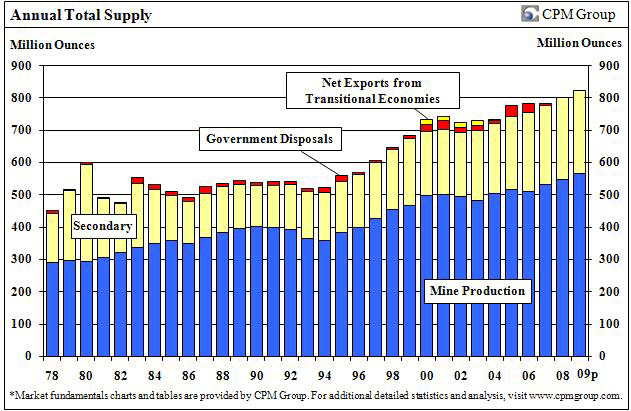 Annual-Total-Supply.gif