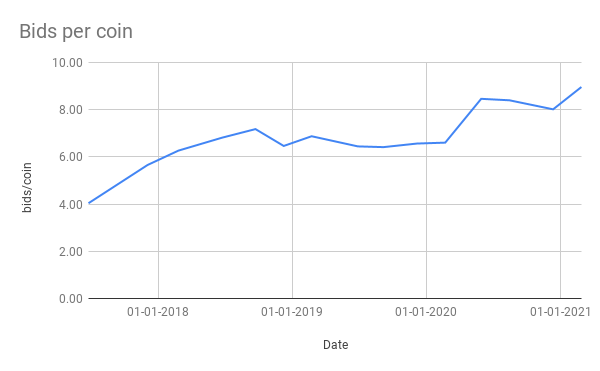 Bids per coin.png