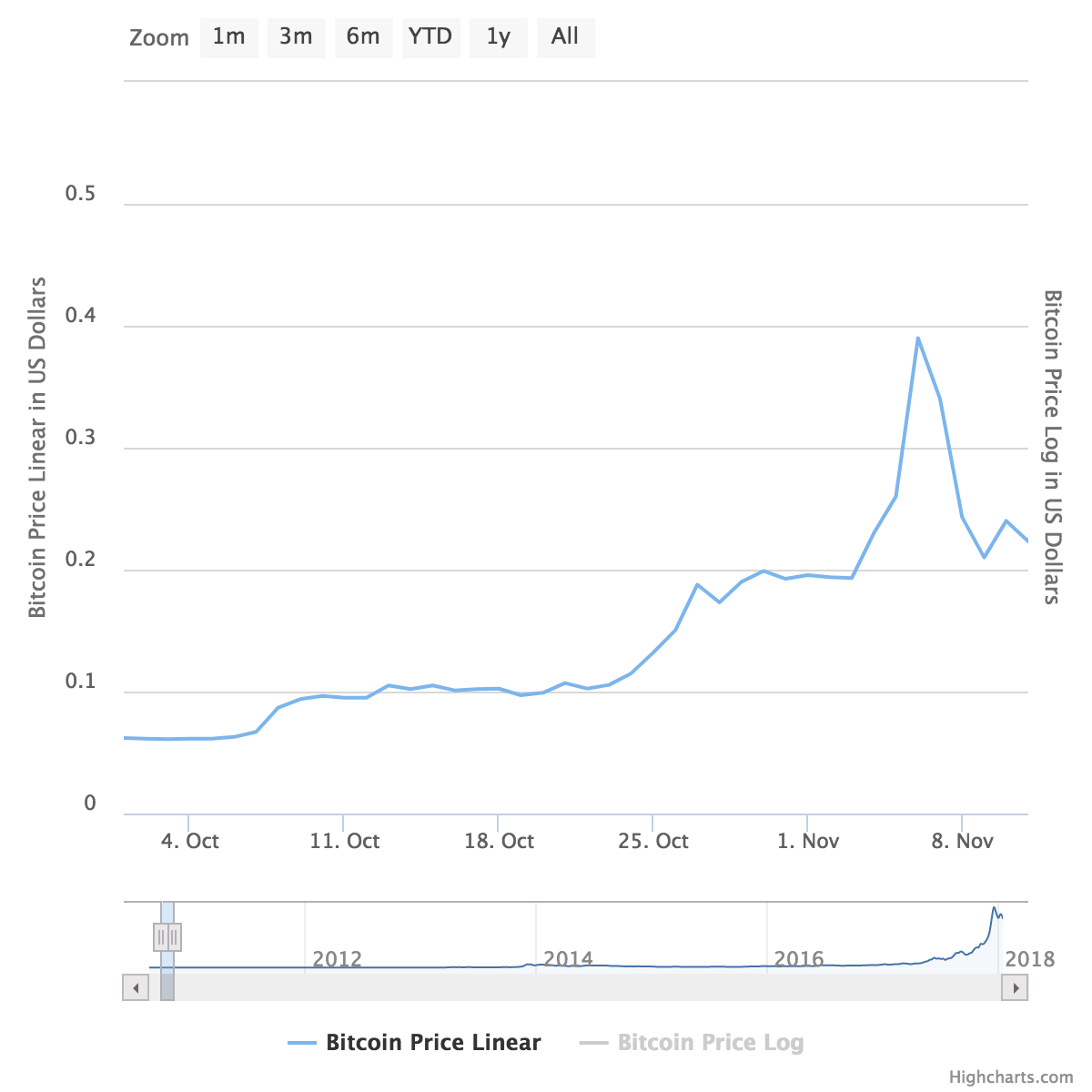 btc-20101001-20101111.png