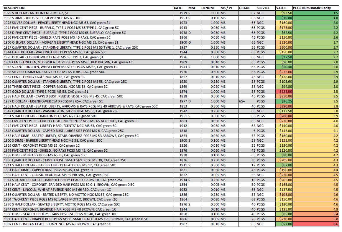 Rare Coin Value Chart