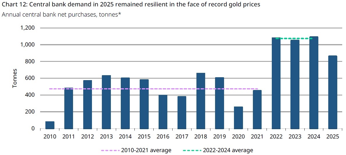 Central Bank Gold Buying, 2010-25.jpg