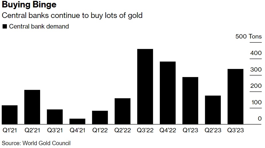 Central Bank Gold Buying, 2021-23 Qtrly.jpg