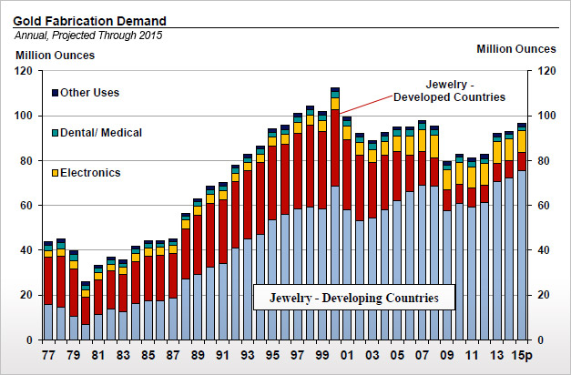 Chart_Gold-Annual-Total-Demand.jpg