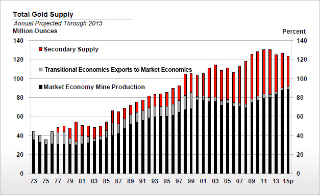 Charts_Gold-Annual-Total-Supply.jpg