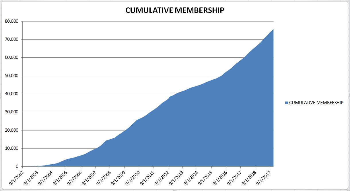 Coin Talk Cumulative Membership 2002-2019.JPG