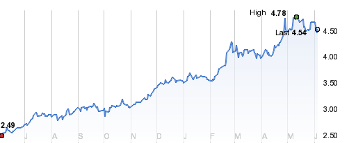 Copper chart.png