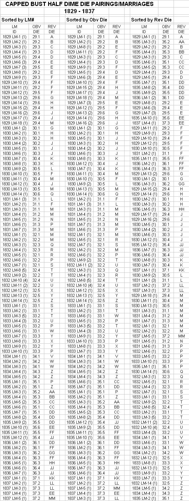 Corrected Capped Bust Half Dime Die Pairing List.jpg