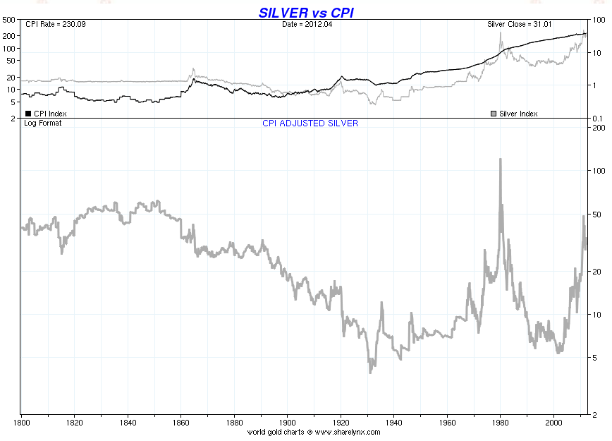 cpi_inflation_adjusted_silver_price_200_years_1800-2012.gif