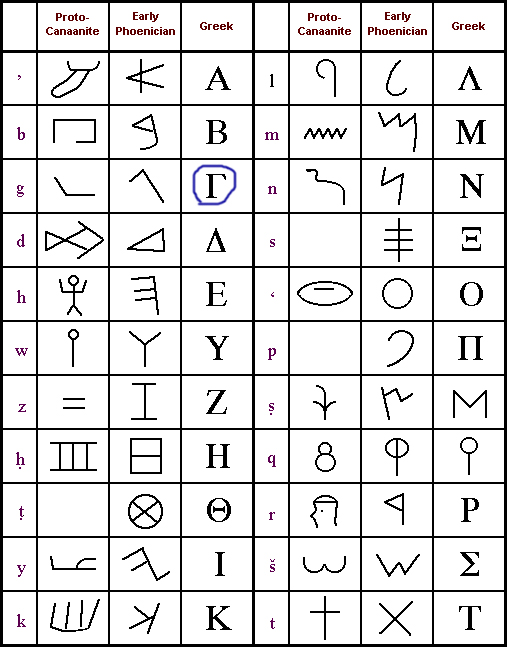 Cross reference ancient Greek, Phoenician alphabet.1.jpg