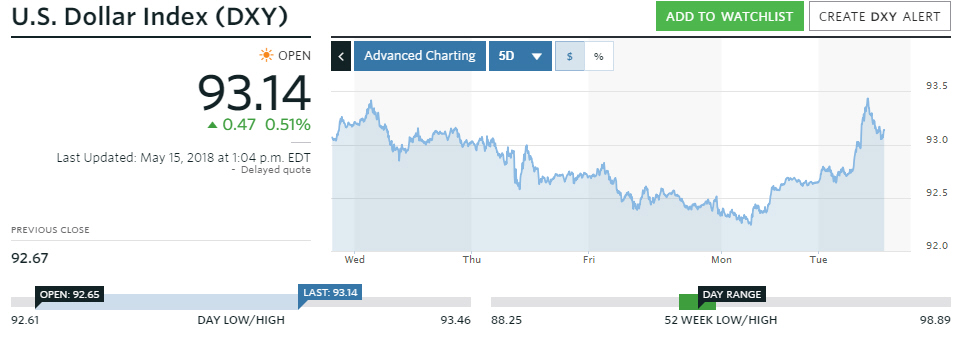 DollarIndex 20180515.jpg