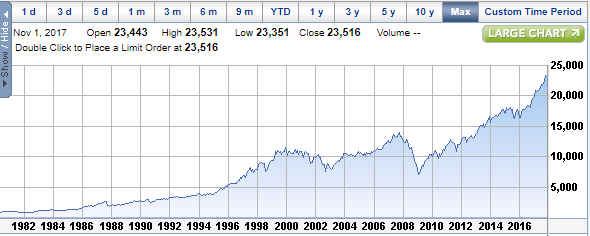 Dow_20yrs.jpg