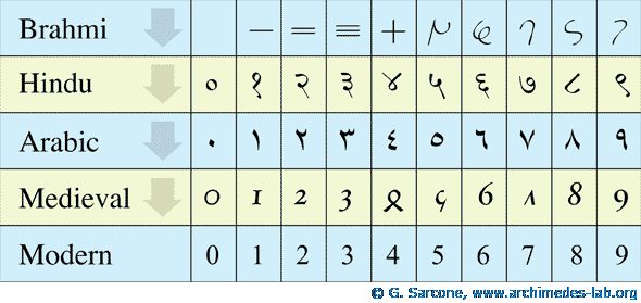 e-numerals-hindu-arabic.gif
