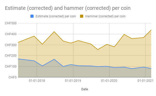 Estimate (corrected) and hammer (corrected) per coin.png