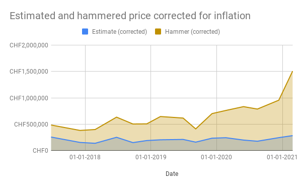 Estimated and hammered price corrected for inflation (1).png