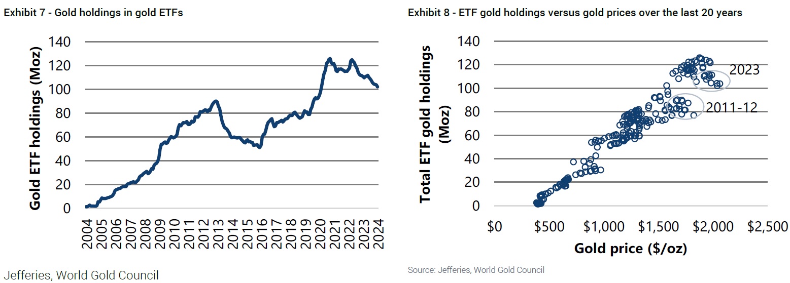 ETF AUMs & Gold Price, 2004-24.jpg