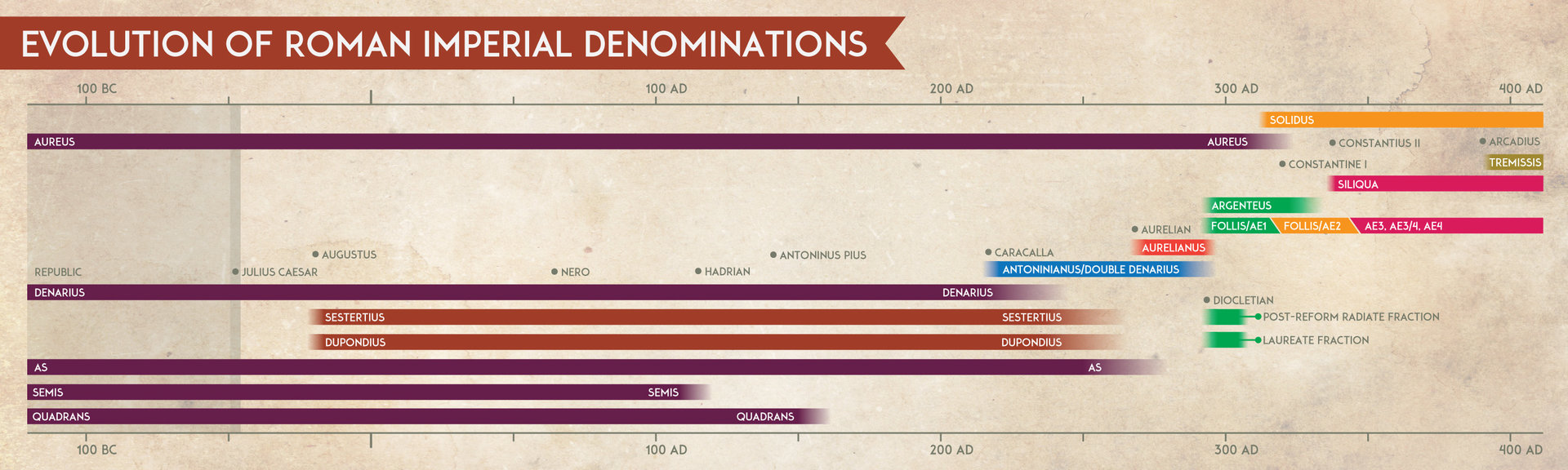 Evolution-Roman-Imperial-Denominations-3.jpg