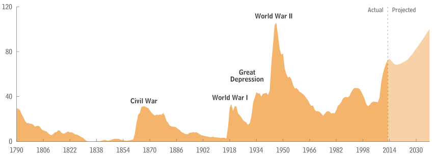 Federal_Debt_Held_by_the_Public_1790-2013.png
