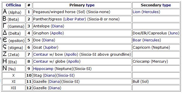 Gallienus zoo officinae chart.JPG