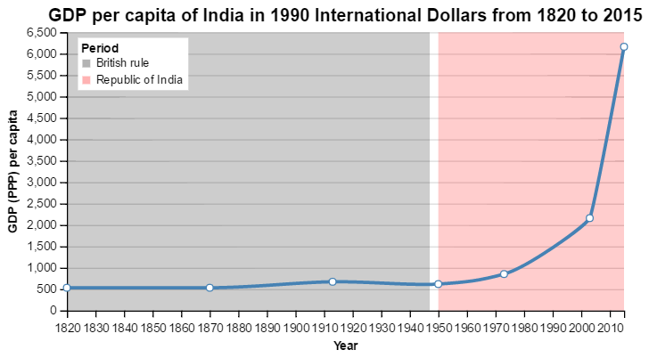 GDP_per_capita_of_India_(1820_to_present).png