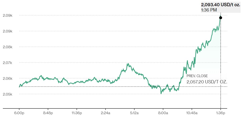 Gold Intraday 12-01-23 @ 2 PM.jpg