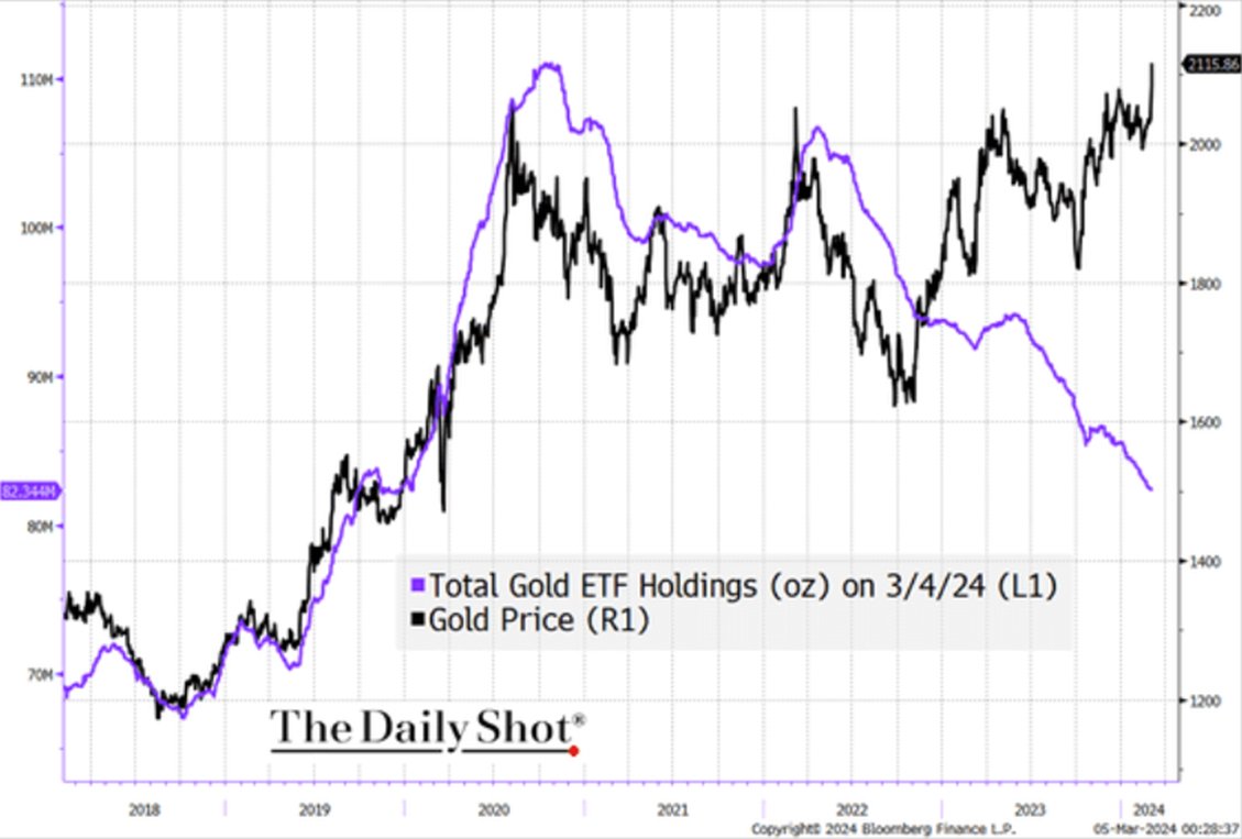 Gold Price vs. ETF Gold Holdings, 2018-24.jpg