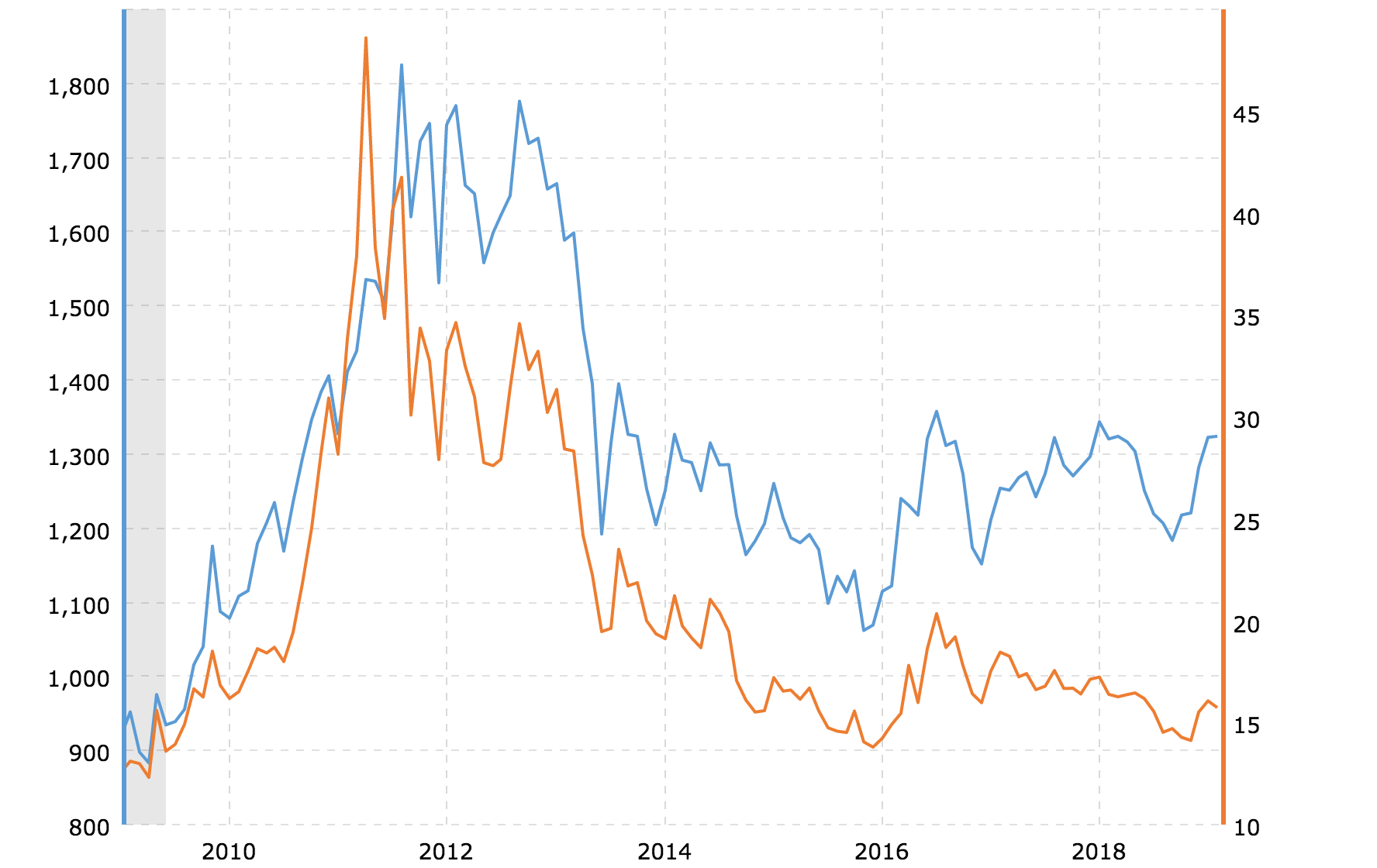 gold-prices-vs-silver-prices-historical-chart-2019-02-19-macrotrends.png
