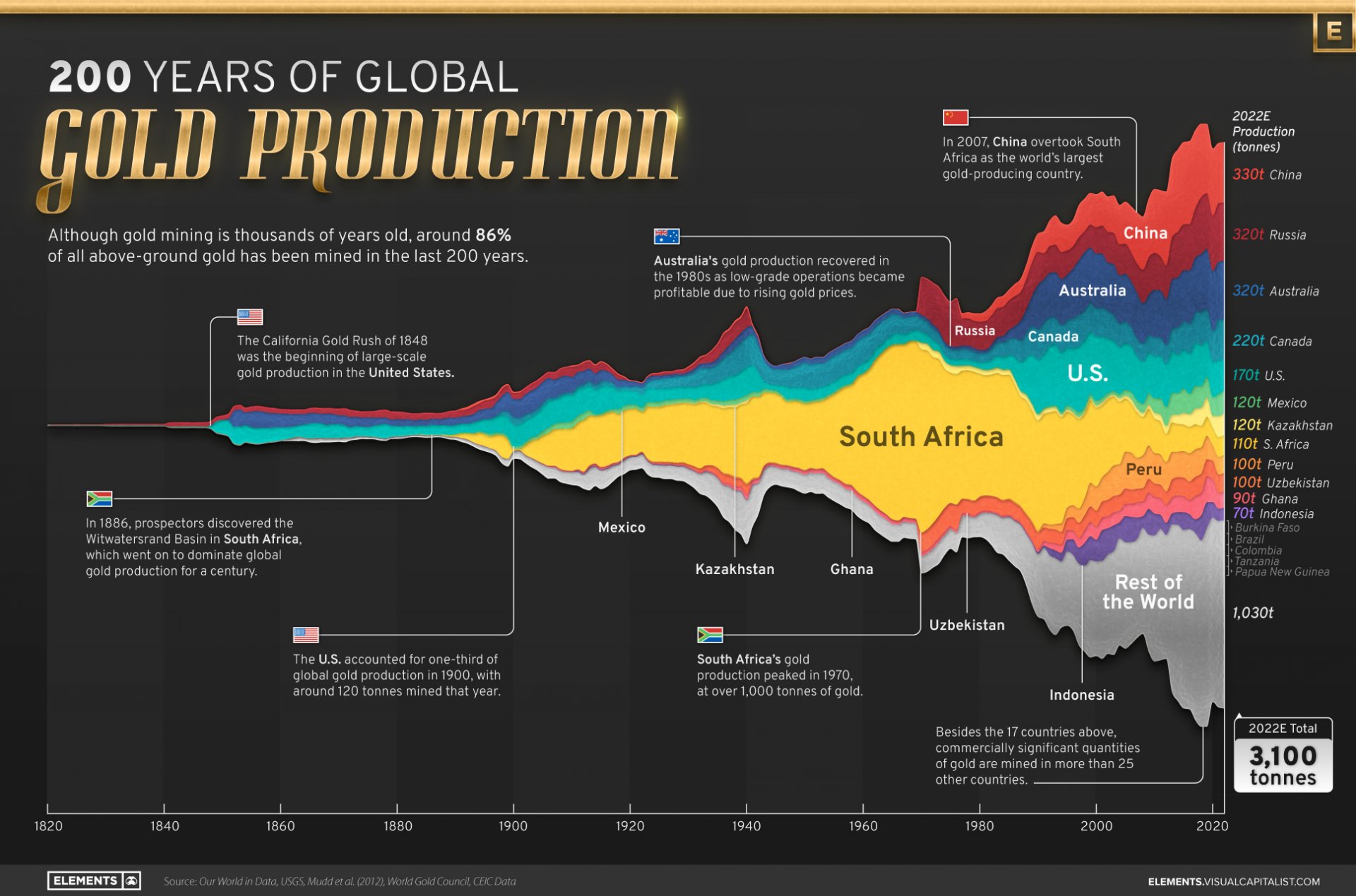 Gold Production, 1820-2020.jpg