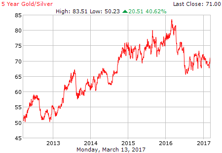 Gold-silver ratio.png