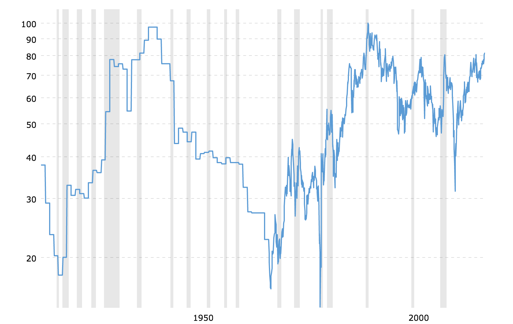 gold-to-silver-ratio-2018-04-07-macrotrends.png