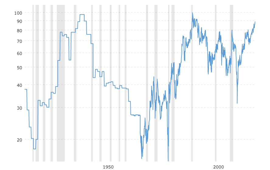 gold-to-silver-ratio-2019-06-21-macrotrends.png