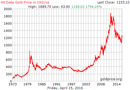 gold30yr-april2016.png