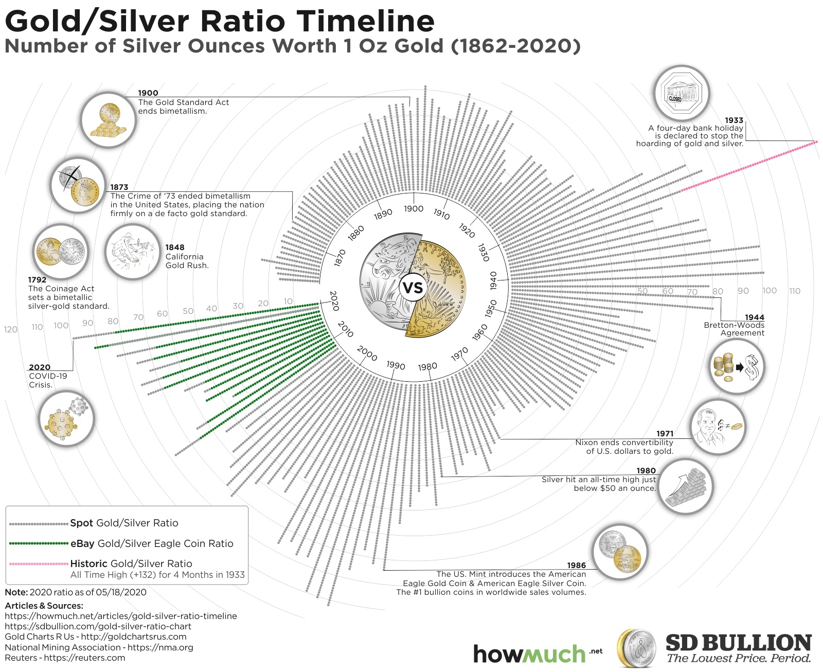 GoldSilver-Ratio-Timeline.jpg