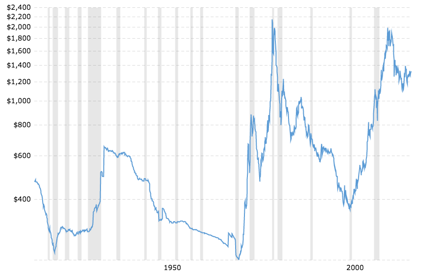 historical-gold-prices-100-year-chart-2018-01-11-macrotrends.png