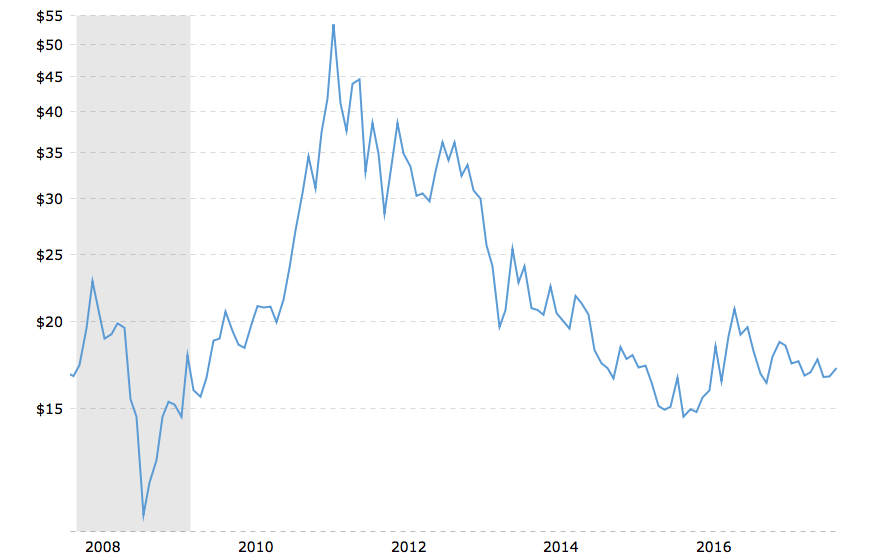 100 Year Silver Chart