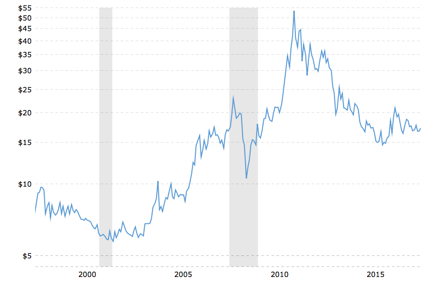 25 Year Silver Chart
