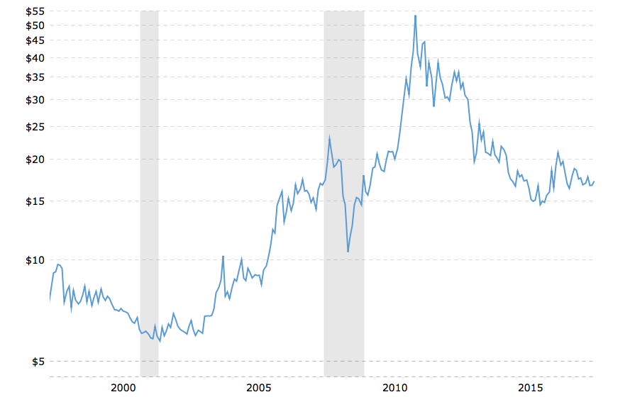 historical-silver-prices-100-year-chart-2017-11-18-macrotrends-3.png