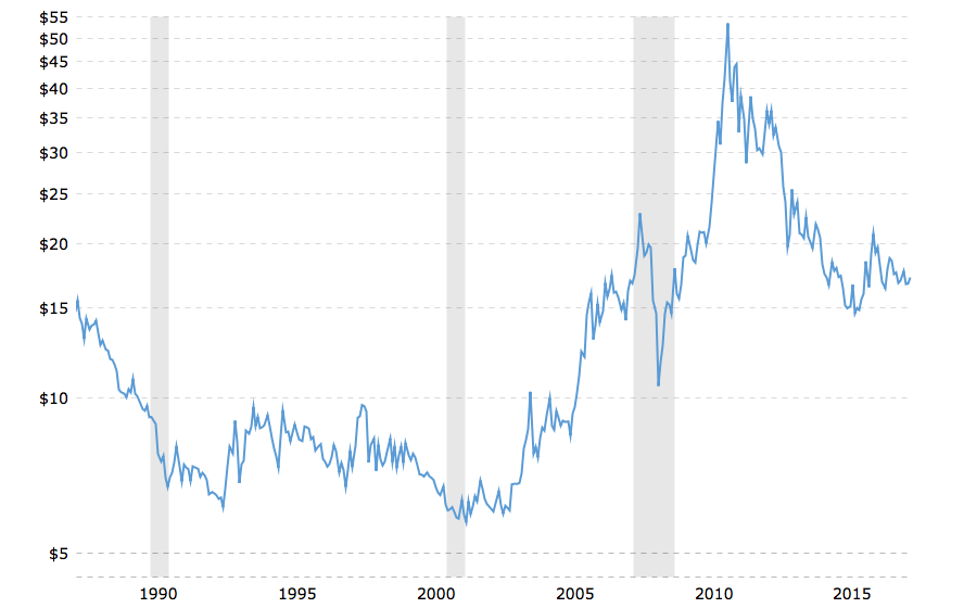 historical-silver-prices-100-year-chart-2017-11-18-macrotrends-4.png