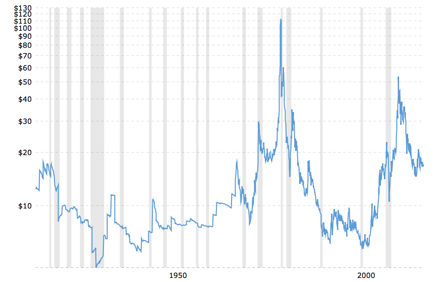 historical-silver-prices-100-year-chart-2017-11-18-macrotrends-5.png