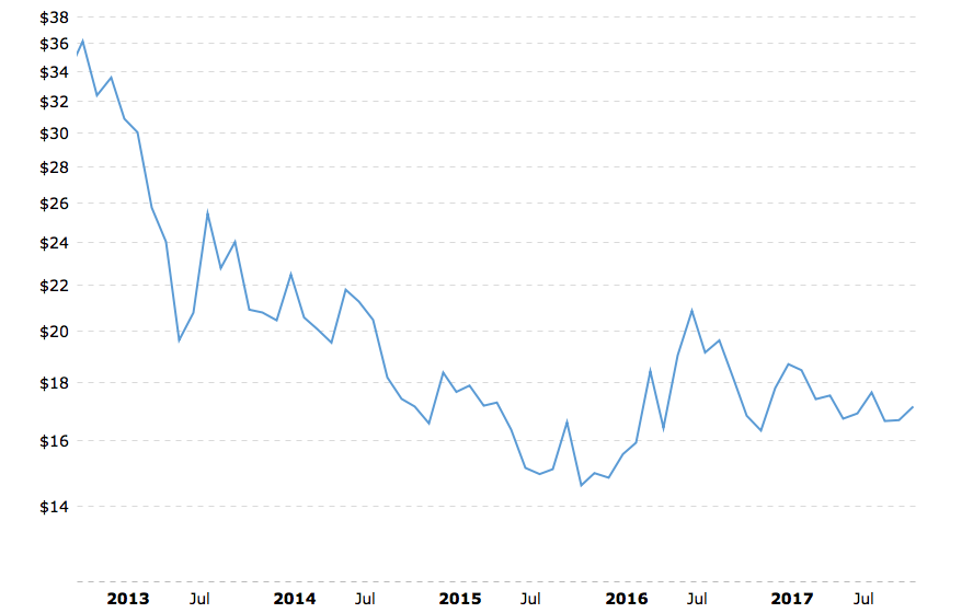 100 Year Silver Chart